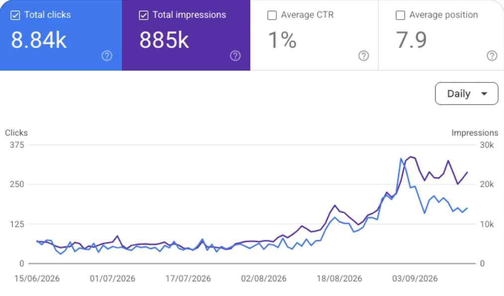 MaxStudio.ai's Google Search Console: 8.84K total clicks and 885K total impressions, rising sharply from August.